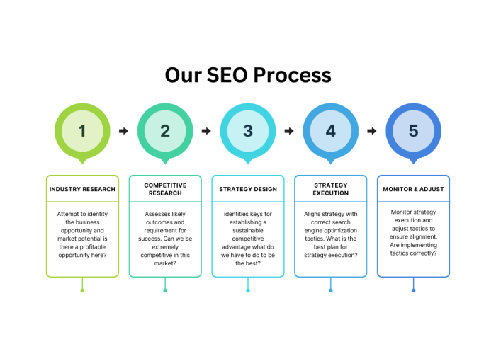 affordable seo services process